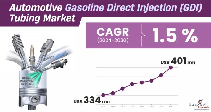 Automotive-Gasoline-Direct-Injection-Tubing-Market-Insights